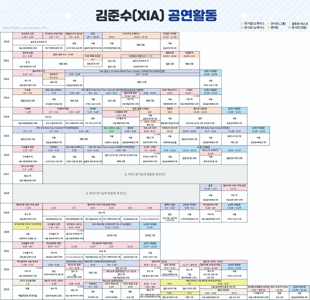 #김준수 #XIA 공연활동(2010~2023)

콘서트,뮤지컬,코코타임 중심🎤
✔️단콘 누적 134회
✔️뮤 누적 861회(샤큘 155회)

🔗 url.kr/31s5yo