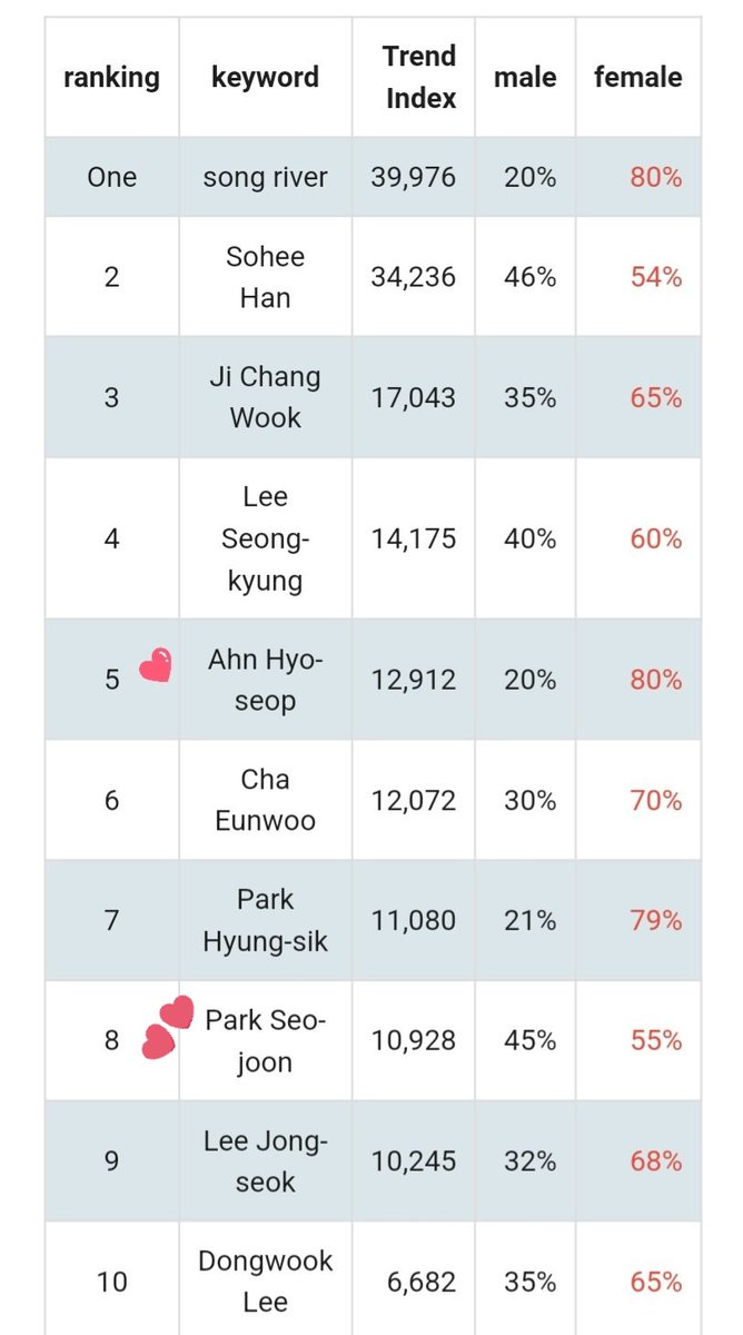Protagonist49's tweet photo. #AhnHyoseop banyak female fansnya.. wajar siih, nah #ParkSeojun male fansnya buanyak njiir 🤣 https://t.co/vFzDX6YEvc