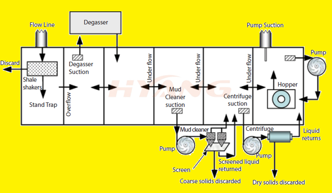 MaggieXian2's tweet image. Let&apos;s start the first working day of the new year 2024 with full energy and hope!

Solids control is an important mechanical process that maintains optimal drilling fluid parameters for safe and efficient operations.

#solidscontrol #mudsystem #drilling #oilfield #drillingfluids