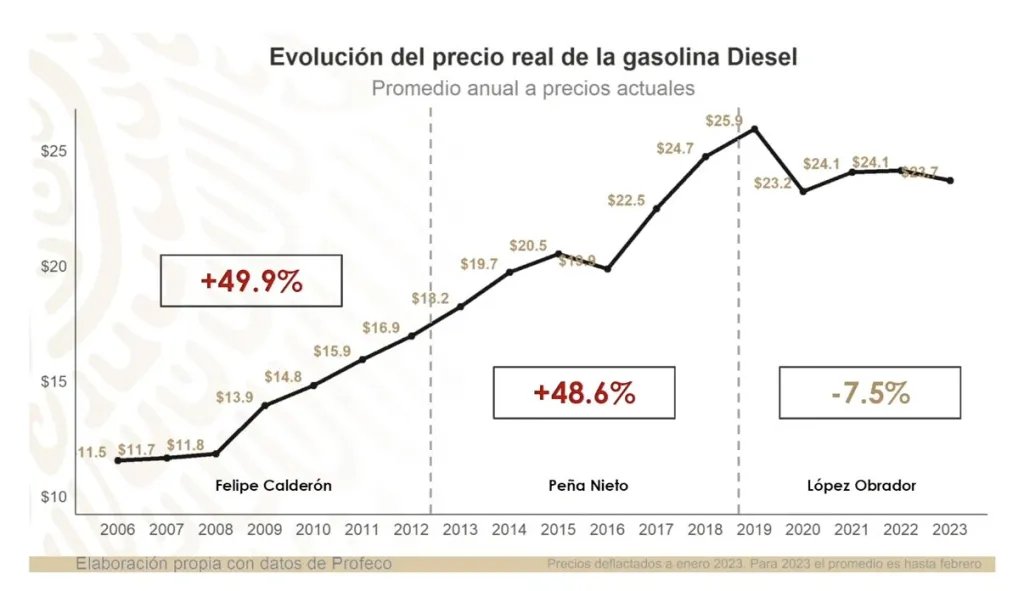 PonchoGutz's tweet photo. Mi derechanguiza no tiene la capacidad de reflexionar 6 segundos antes de opinar sobre "los gasolinazos":

1.- Andan extasiados compartiendo una nota de Milenio donde el titular dice que el litro llega a los $29, pero no les alcanza la actividad cerebral para leer un párrafo completo dentro de la misma nota, donde dice que el precio promedio es de $22, menor que en 2018.

2.- El aumento proporcional de la gasolina no se acerca para nada al de los últimos dos sexenios:
Del primer día de Calderón hasta su último día, la gasolina aumentó 22.9%
Del primer día de EPN hasta su último día, la gasolina aumentó 42.8%
Y del primer día de AMLO hasta hoy, la gasolina ha bajado un -2% (EPN 2018 $23.57 - AMLO 2024 $22.15)
(Gráfica correspondiente hasta 2022 con -7.3%, en 2023 es -2%)

3.- Cuando se quedan sin maromas, su pejecentrismo los hace citar a su deidad favorita, AMLO: "El mesías dijo que costaría 10 pesos", repiten como si fuera un rosario. Sin embargo, su fatiga neuronal les impide pensar en el contexto de las cosas que repiten, por ejemplo las palabras exactas de aquel 2016, cuando la gasolina costaba $13 y AMLO dijo: "Si Morena hubiera ganado, la gasolina costaría 10 pesos"

Esta es la parte cuando, al no poder desmentir que no existen los gasolinazos proporcionales a los de los últimos dos sexenios, entonces recurren a "es que los subsidios", "es que Dos Bocas, "es que la gasolina ya es obsoleta" o cualquier otro tema para que su memoria de pez olvide que apenas hace 8 segundos juraron que "con López los gasolinazos están peor que nunca".

Yo sé que perdí la atención de la derechairiza desde hace dos minutos porque su tiempo promedio de lectura es de 4 segundos, pero confío en que en Twitter/X cada vez haya menos loquitos repitiendo frases y más gente haciendo análisis honestos.