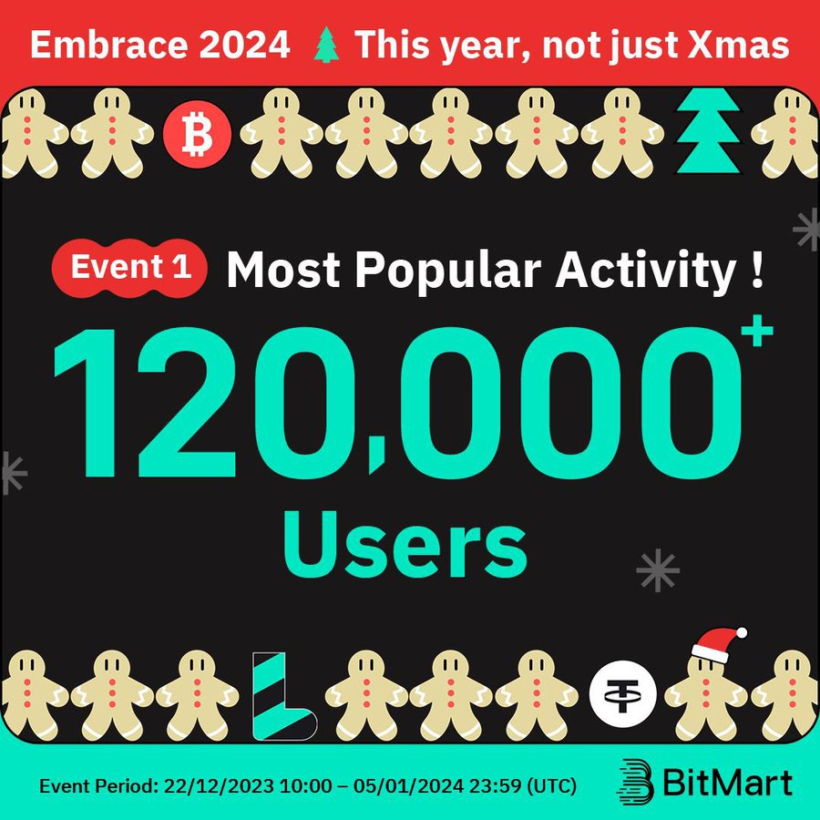 BitMart_SA's tweet photo. 🚀 Event 1 was a hit! Join us in the Most Popular Activity with over 120,000+ participants! 

✅Follow us, RT, @ 3 friends + #BitMartCryptoXmas
✅Join: https://t.co/mbtldZyY7z
✅Event Page: https://t.co/fcoNYpYV6V

#BitMartCryptomas #BitMart #Christmas #Xmas2024 #NewYearNFT #CryptomasBox