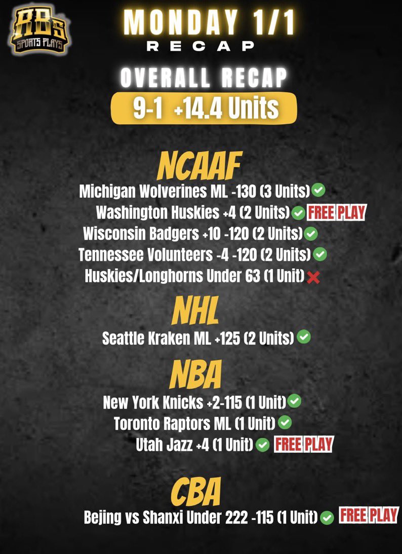 COMMENT BELOW IF YOU DANCED WITH ME TODAY 🕺🏻

SENDING 5 DANCERS $50💰 

3-0 FREE PLAY SWEEP 🧹

Last 20 Bowl Games 15-5 (75%) +15.8 Units🔥
Last 72 Free Plays 57-15 (79%) +40.6 Units🔥

EPIC FIRST DAY OF 2024 🎤