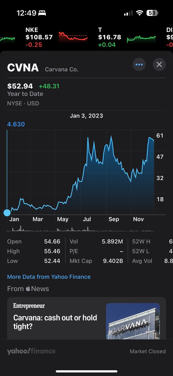 Carvana is insane in YTD. Peaked at $350 during Covid 2021 Dropped to $4 a year ago Now it’s $53