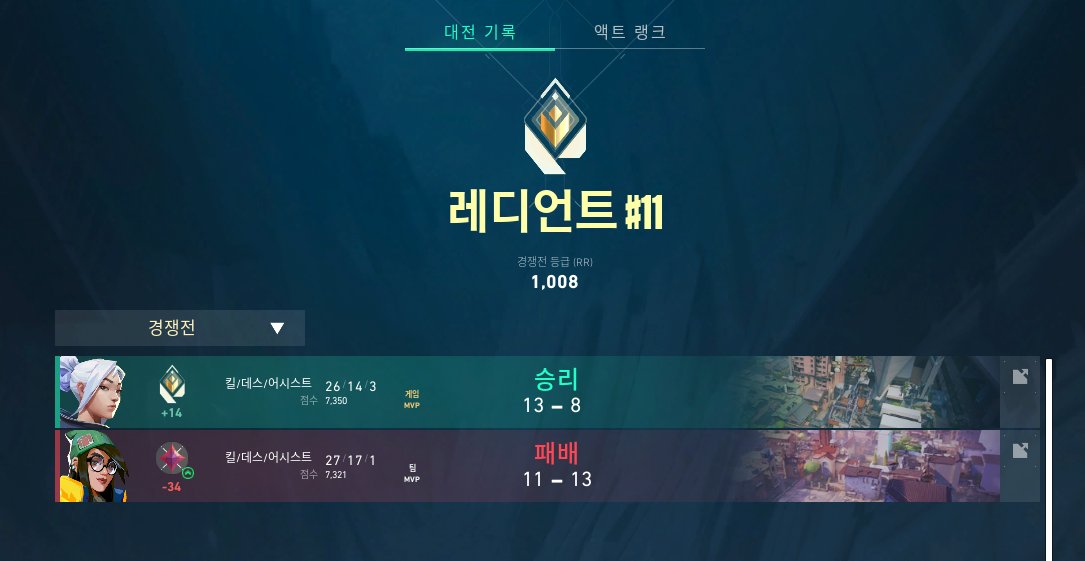 マッチング1時間マジで負けると-34点、勝てば+14点と大変なので、今シーズンはここまでです...
TY MY BROTHER <a href="/okinawavalorant/">沖縄に行くために / Okinawa</a>  😘