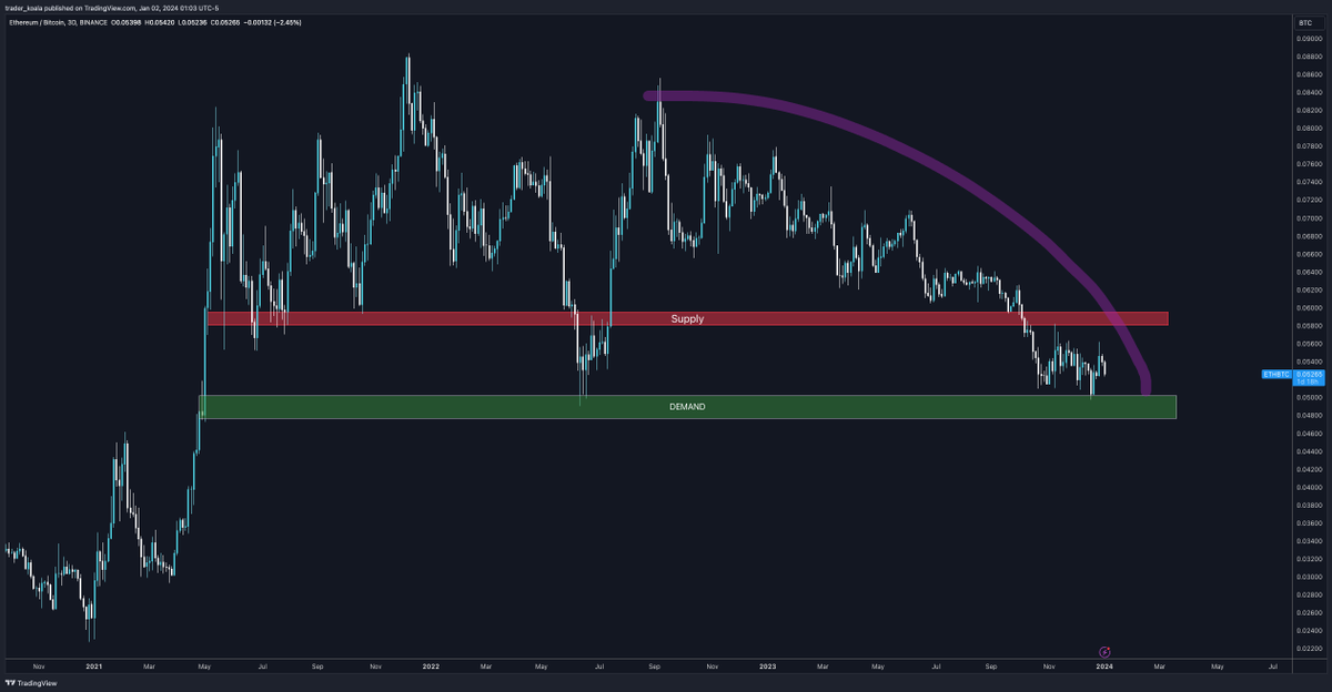 trader_koala's tweet photo. #ETHBTC

I badly want to be bullish $ETH

Every time I try there is never any follow-through.

If the $BTC ETF is approved, I think this will catch a bid because people will be excited about an $ETH ETF

Otherwise 0.04's https://t.co/pjaMWQB5SN