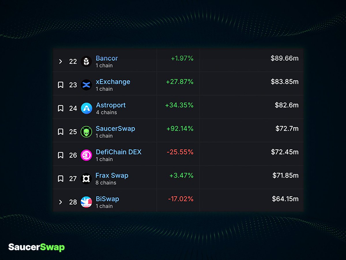 SaucerSwap ranks as the Top #25 Decentralized Exchange (DEX) across all networks!

As we commence 2024, we've secured our position as the 25th largest DEX in terms of Total Value Locked (TVL), as reported by @DeFiLlama.

Big congratulations to the @Hedera community!