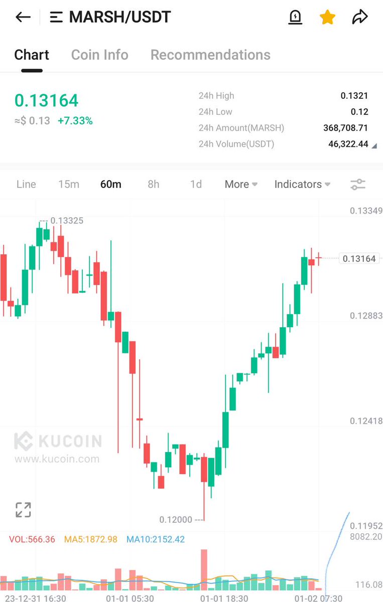 Tomheroy_io's tweet image. Start the year with a bang at $MARSH

Exciting things are brewing at @unmarshal as they unveil the highly anticipated Unmarshal 2.0, combining the power of AI and Blockchain data. 

Stay tuned for the news and get ready to embark on an incredible journey. The roadmap is coming…