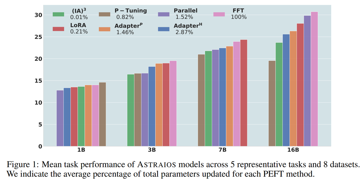 terryyuezhuo's tweet image. Instruction Tuning Code LLMs Using #PEFT methods? Introducing 🌠
✨Astraios Model Suite: A suite of 28 #StarCoder instruct-tuned using #OctoPack, 7 tuning methods & 4 model sizes, and up to 16B parameters.
📝Extensive Evaluation: 5 tasks & 8 datasets in both Code Comprehension…