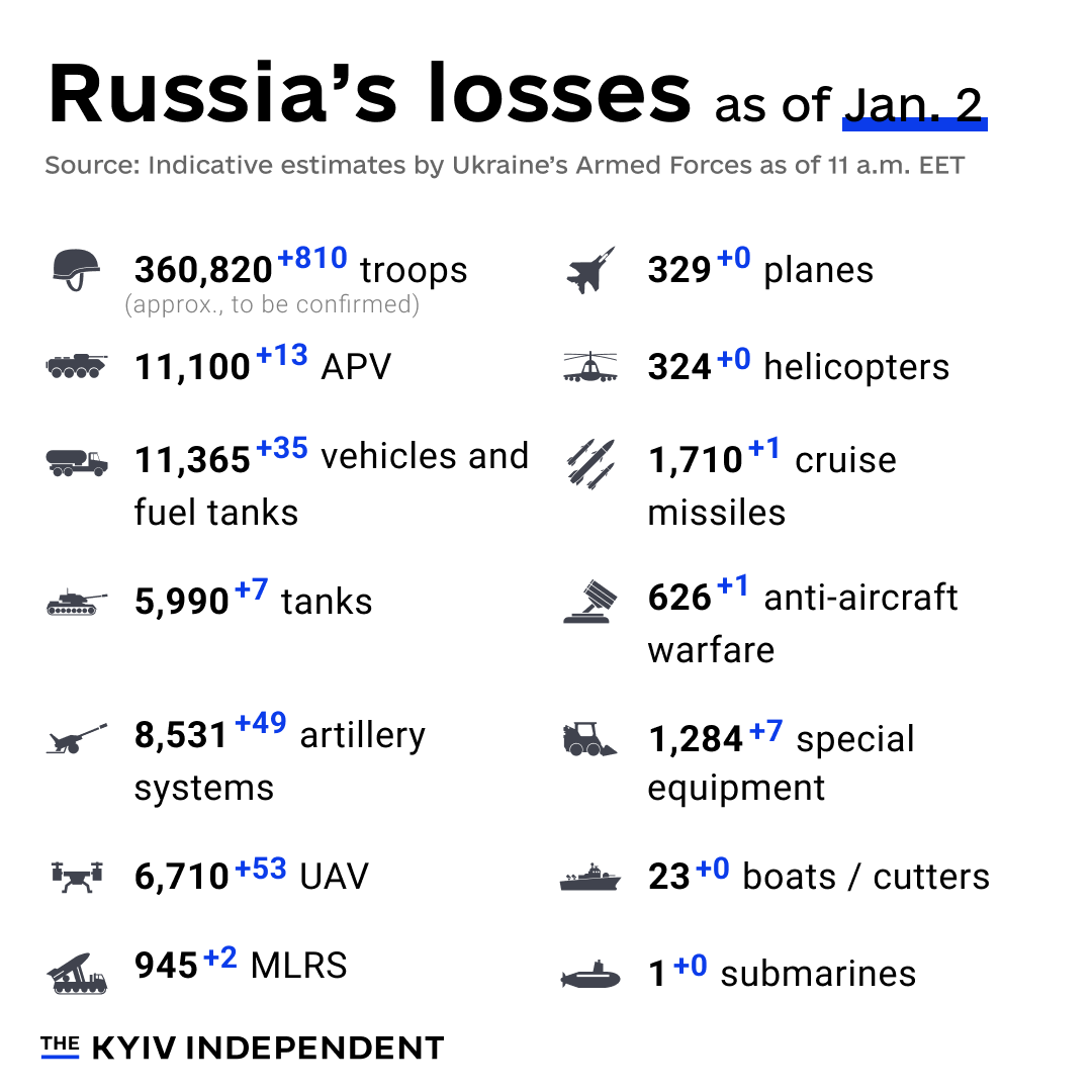 KyivIndependent's tweet photo. These are the indicative estimates of Russia’s combat losses as of Jan. 2, according to the Armed Forces of Ukraine. https://t.co/OgBhU08bHT