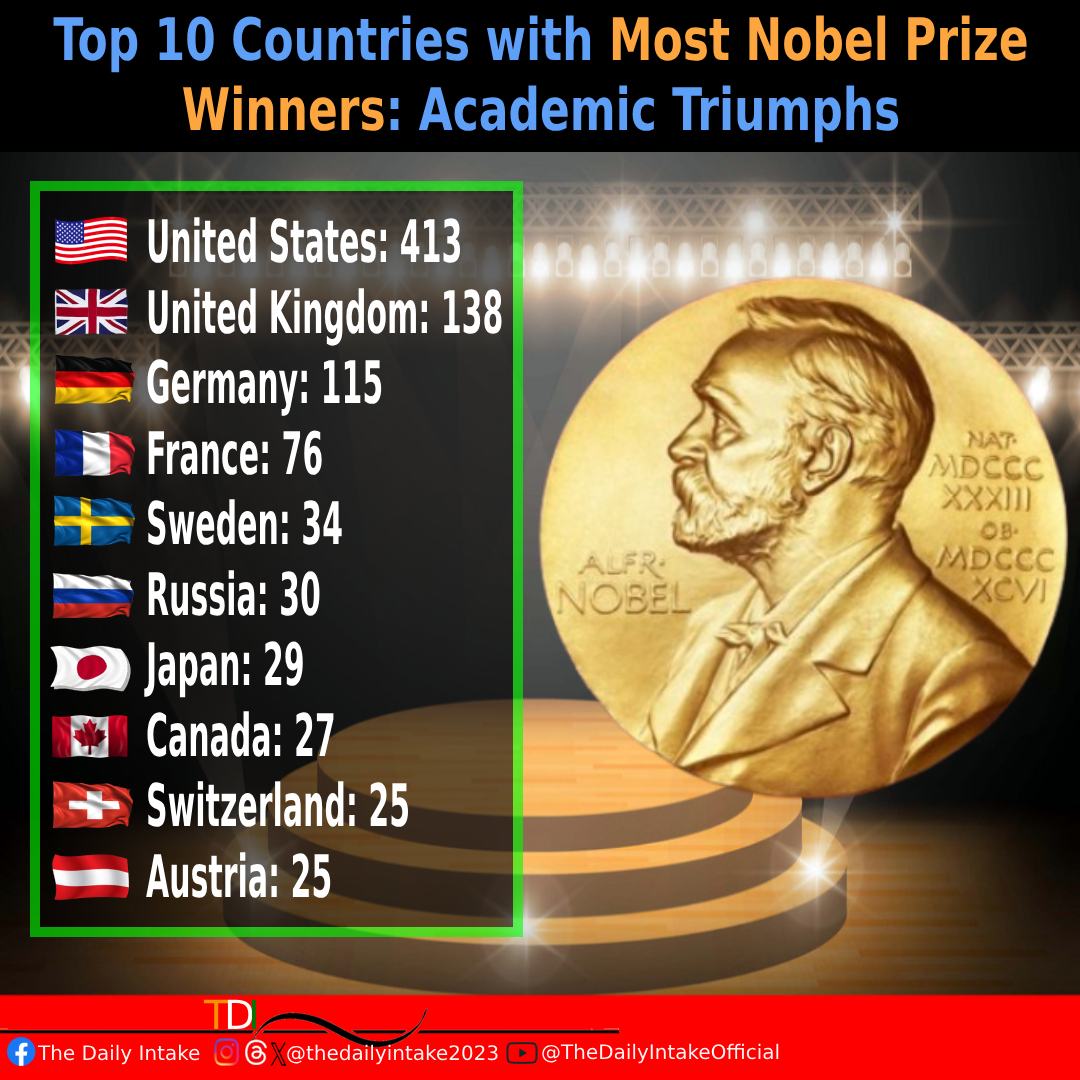 Diving into the elite: Top 10 countries leading the way in Nobel Prize victories! 🏆🌐 #GlobalGenius #NobelLaureates #USA #UK #Canada #TheDailyIntake