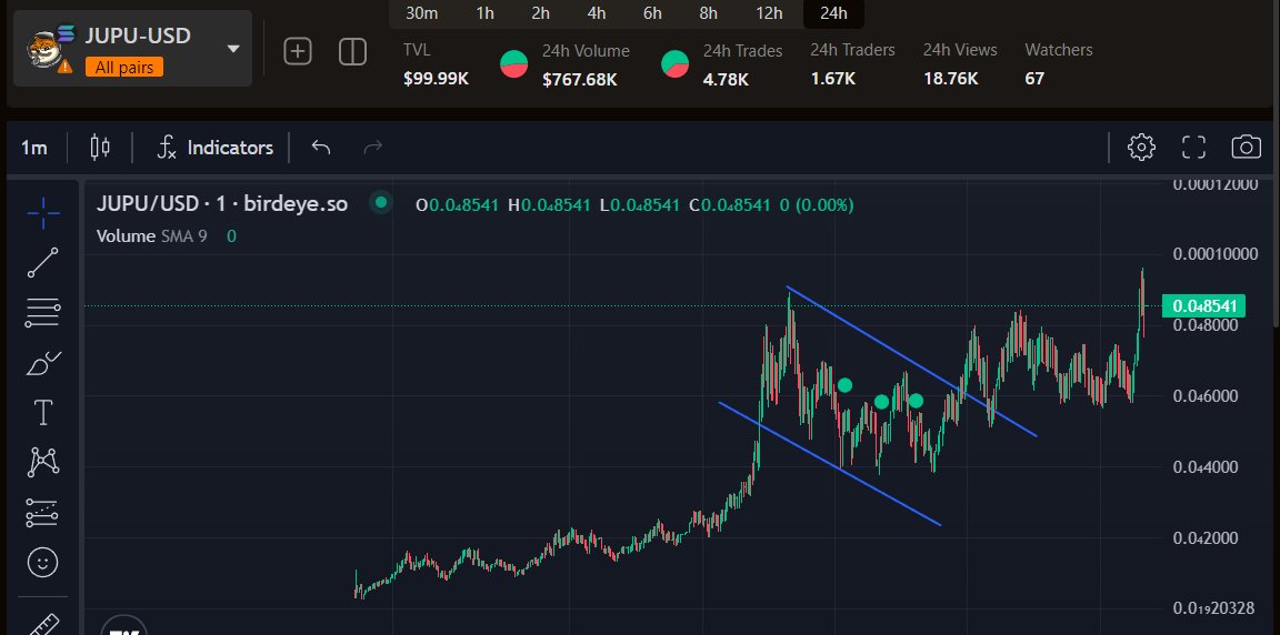 solshan_'s tweet photo. Jeets are in disbelief, this is a multi million token 

Full send it $JUPU 🚀🚀 https://t.co/MFYeQYTw6g