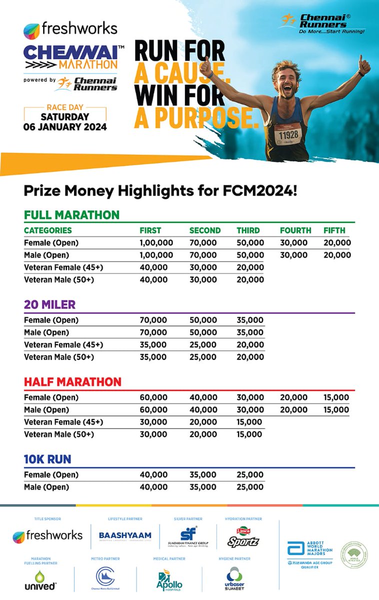 fcm2024's tweet photo. Support our cause, and compete for the prize money that fuels change!
#RunForACause #MarathonForChange #ChennaiRunners #ChennaiMarathon #AbbottWMMRankings #worldmarathonmajors #aimscertified #freshworks #baashyaam #SundaramFinanceGroup #univedsports #LimcaSportz #ChennaiMetro https://t.co/YnaiaPzHob