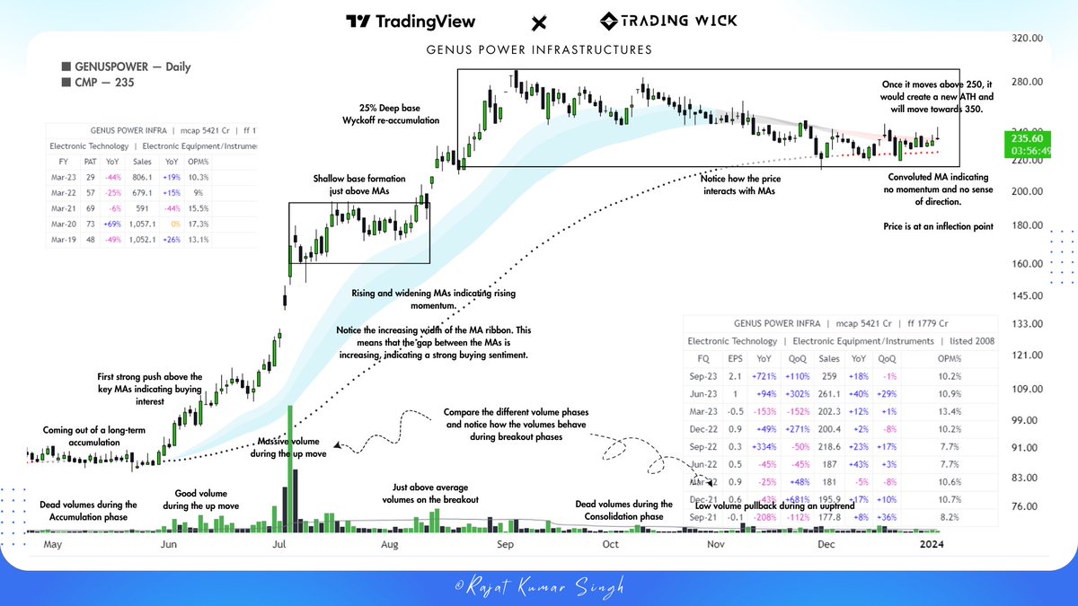 tradingwick_'s tweet image. Genus Power - Understand how a stock goes through various stages! 👇👇

⦿ Stage 1 - Accumulation

The stock moved strongly out of a long term accumulation of nearly 2 years in June 2023.

⦿ Stage 2 - Transition and Mark-up

✅First impulsive move:
The initial up move was…