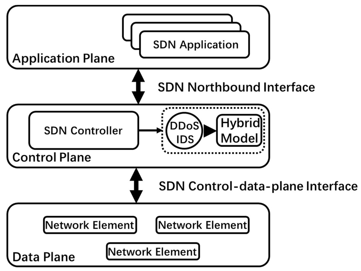 Sensors_MDPI's tweet image. #highlycitedpaper
DDosTC: A Transformer-Based Network Attack Detection Hybrid Mechanism in SDN
mdpi.com/1424-8220/21/1…
@electric_china
#softwaredefinednetworking #Transformer #convolutionalneuralnetwork