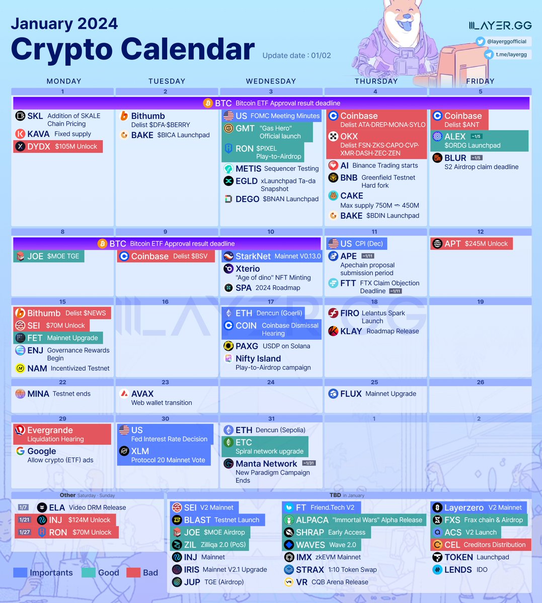 layerggofficial's tweet image. 🗓️2024 Crypto January Calendar
Mark your Crypto events!

~Jan 10 : #BTC  Spot ETF Approval
2 Jan : $BAKE - $BICA Launchpad
3 Jan : $RON -  Play-to-Airdrop ($PIXEL)
3 Jan : $GMT - &quot;Gas Hero&quot; Official release
4 Jan : $AI - Binance Trading starts
5 Jan : $ALEX - $ORDG Launchpad

8…