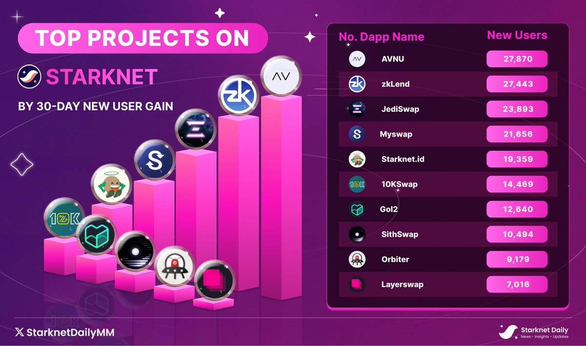 Starknet Daily ✨🐺 tweet media