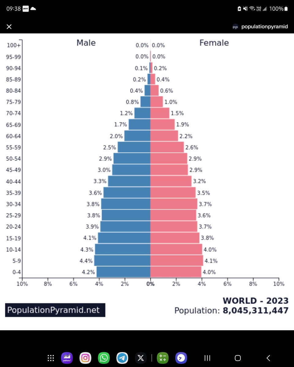 pramathmurthy's tweet photo. @JonErlichman If this population pyramid is right, the total global population above 9 years old is 6.7 billion.
That means (on average) everybody over 8 years old globally has a smartphone??? Seems high? 

Note - post makes it clear that it's smartphone users, not total number manufactured https://t.co/Ywz6dn4NUP