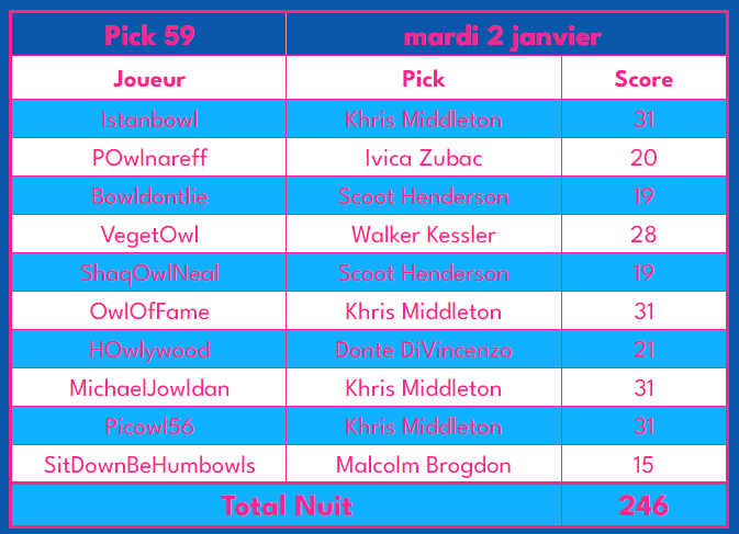 Pas trop de gueule de bois à Athènes! 

Un solide Middelton, des pivots qui assurent, les seules légères déceptions sont dans le backcourt de Portland, mais rien de trop bas.

Au général, nos rivaux trébuchent un peu, on reprend p3! La lutte va être acharnée...