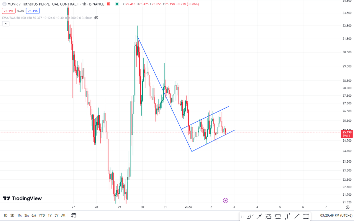 alphacryptosign's tweet photo. Flag on MOVR.😉
#flag #movr #chart #signal #btc #nft #bullrun #crypto #tradingchart #telegram #pattern https://t.co/Mub4lE5qp1