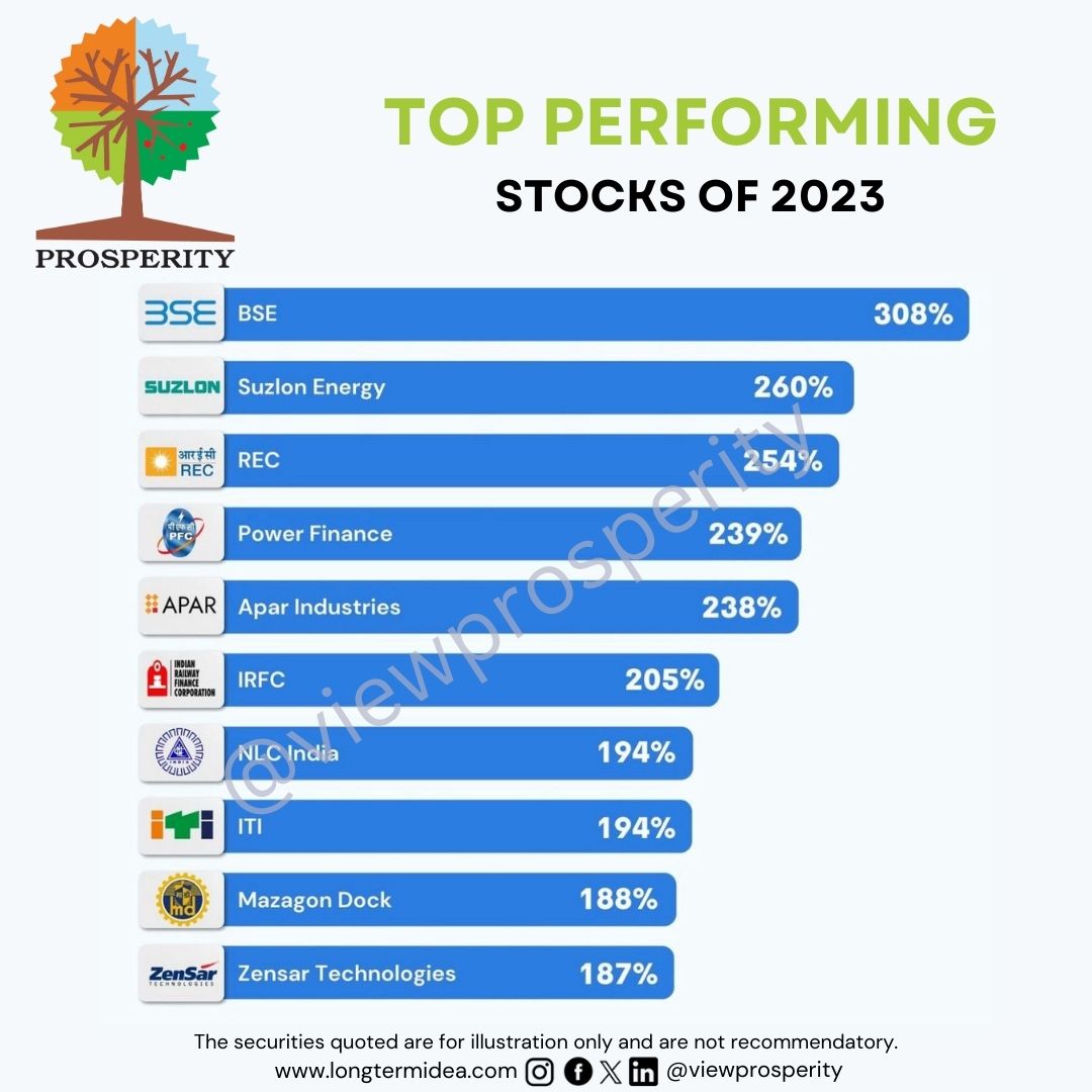 Top Performing Stocks of 2023!
Follow us #viewprosperity for informative Updates.
#nifty50 #nifty #sensex #viewprosperity #nse #bse #index #india #gdp #economicgrowth #growth #analyst #suzlon #recltd #powerfinance #aparindustries #irfc #nlcindia #iti #mazgaon #mazgaondock #zendar