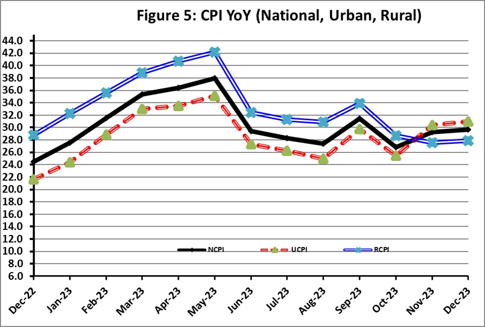 MSarwarGondal's tweet photo. In Dec 2023, the Consumer Price Index (CPI) General inflation demonstrated a year-on-year ascent, reaching a notable 29.7%, surpassing the prior month's 29.2%, and outpacing the 24.5% recorded in December 2022.
#cpi #inflation #pakistan #pdsi #pbs #statistics https://t.co/RsRcGp4ac4