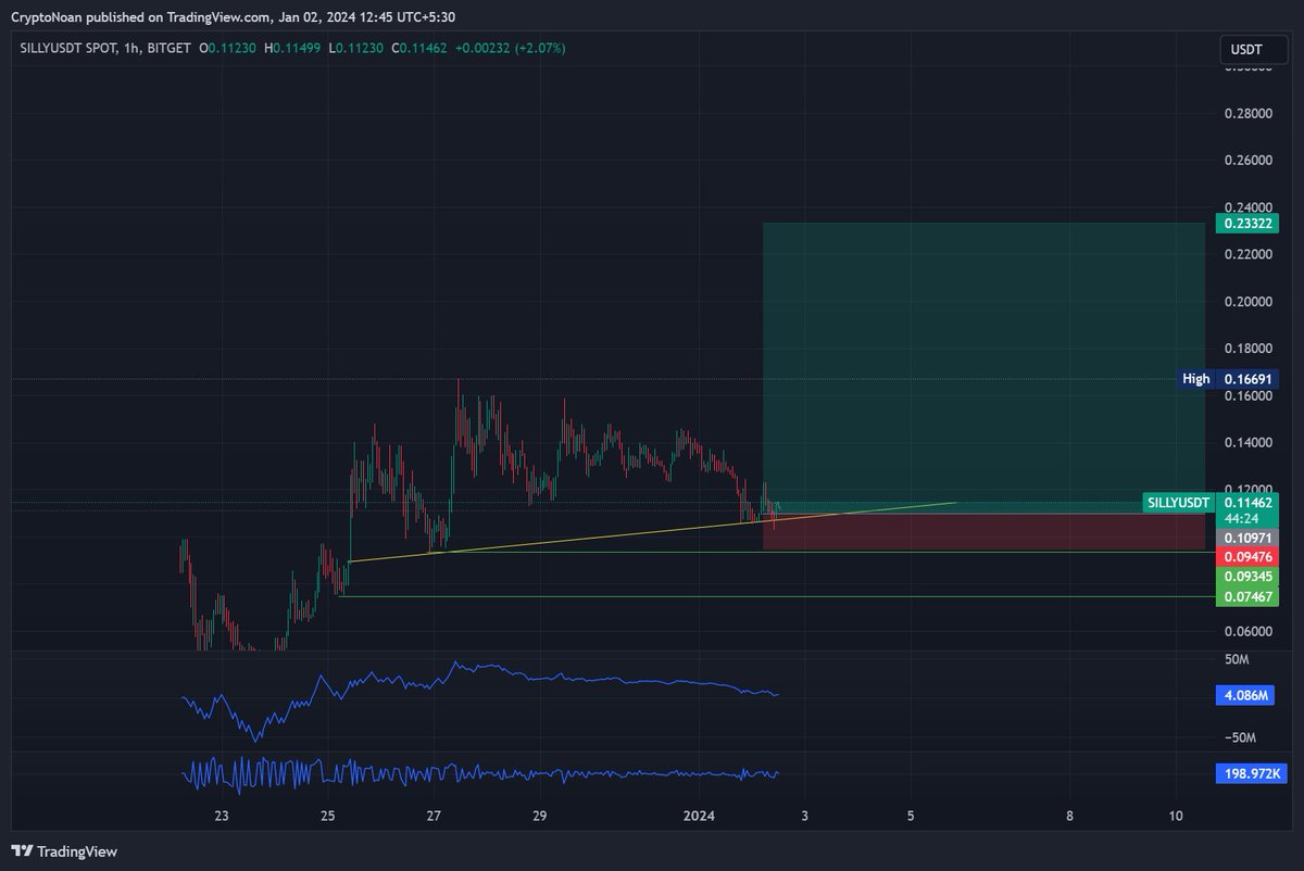 CryptoNoan's tweet photo. $silly #silly on #mexc perp
Long

Always follow Risk Management 

Repost for  the next chart https://t.co/08TXfmfSCz