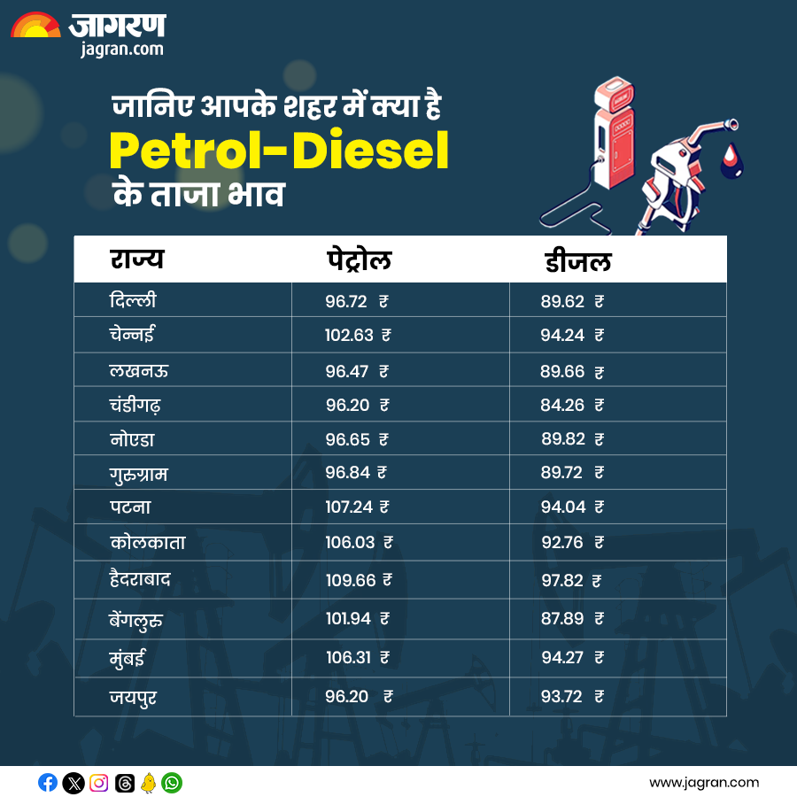 JagranNews's tweet photo. Petrol-Diesel Price Today: क्या आपके शहर में बदल गए पेट्रोल-डीजल के रेट, टंकी फुल करने से पहले चेक करें लेटेस्ट रेट

#Petrol #Diesel #FulePrice

https://t.co/C81xihvESP https://t.co/VMUo9yiw6G