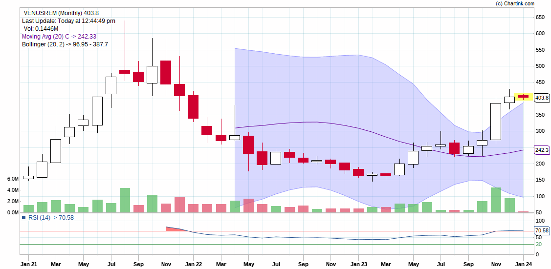 ishubham_shrma's tweet photo. venusrem ko shortterm positional ke lie lia jaa skta h with SL of 345 below monthly close telegram;https://t.co/bHu65H55p5 #StockMarketindia #StocksToBuy https://t.co/ocJJCO7P9z