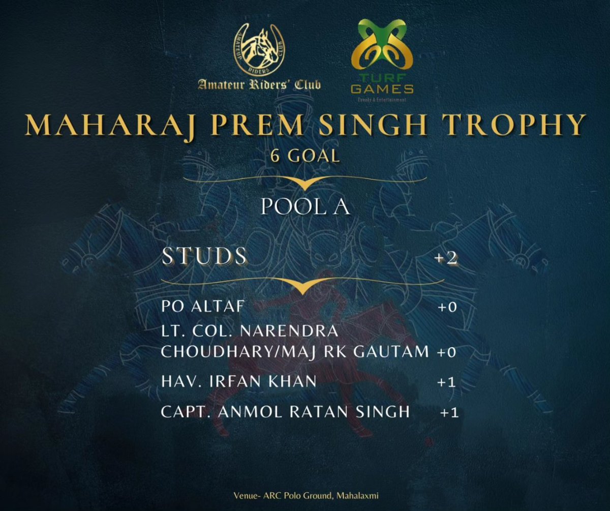 Amateurriders's tweet photo. MAHARAJ PREM SINGH CUP 🏆 TOURNAMENT in association with @turfgamesglobalsports TEAMS
Swipe left ⬅️ for details
#polo #polosport #poloteam #poloteams #sportsteam #sports #winterpoloseason #polofinals #tournamentfinals #EquestrianShowdown #polofield #polofun #polopolo https://t.co/PQ6Bm2r8yH