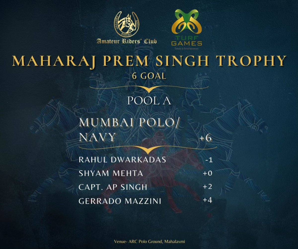 Amateurriders's tweet photo. MAHARAJ PREM SINGH CUP 🏆 TOURNAMENT in association with @turfgamesglobalsports TEAMS
Swipe left ⬅️ for details
#polo #polosport #poloteam #poloteams #sportsteam #sports #winterpoloseason #polofinals #tournamentfinals #EquestrianShowdown #polofield #polofun #polopolo https://t.co/PQ6Bm2r8yH