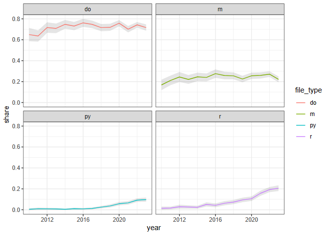 sean_ulm's tweet photo. I studied over 8000 reproduction packages from leading economic journals. The plots show the shares that use Stata, Matlab, Python and R over time. In 2023 R was used in 20% of reproduction packages but Stata remains stable above 70%. More details here https://t.co/OpyBNGYWqN https://t.co/1GWaVezQPj