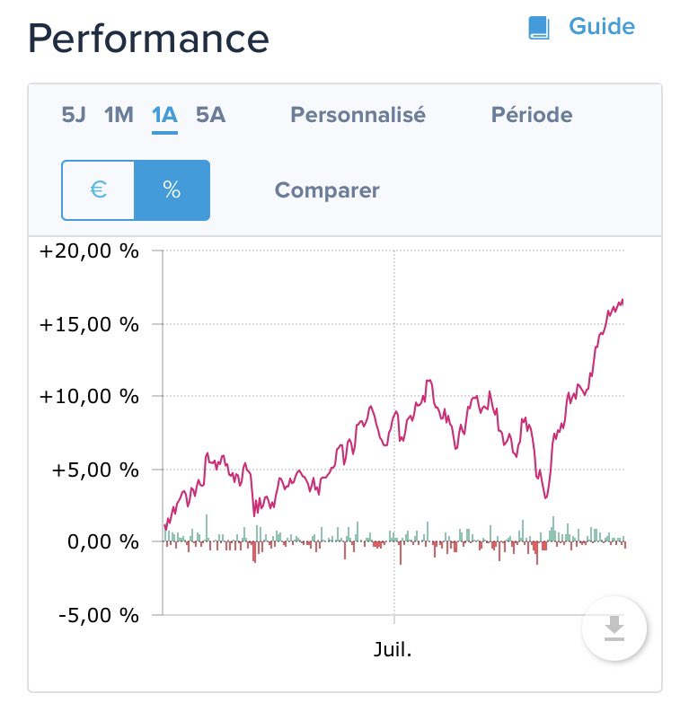 FFFastFuriousD1's tweet photo. Chaque mois, je publie mes performances sur PEA (accumulation d’ETF méthode #DCA).

Perf décembre 2023 :
🟢 +5,07%
Perf 2023 : 
🟢 +16,12%
Perf depuis l’ouverture (19/10/21) :
🟢 +11,02%

Temps passé : 5 minutes chaque mois (passage d’ordre) soit 1 heure par an. https://t.co/j1yd3ZhHIh