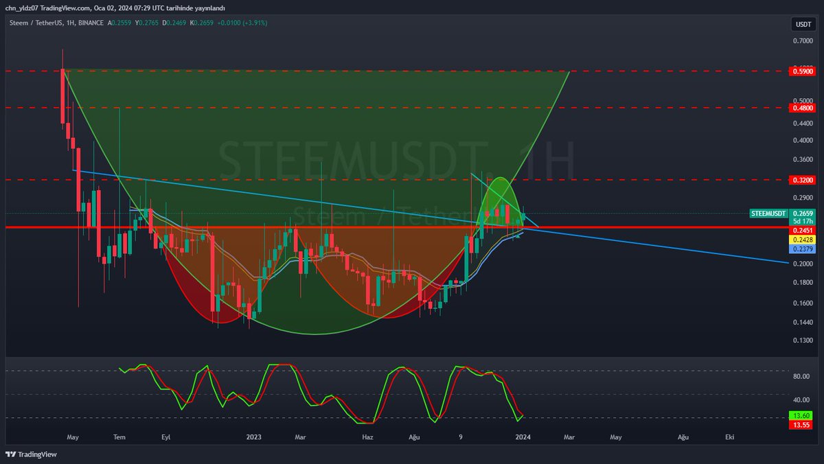 Kriptografik_07's tweet photo. Steem haftalık görüntü bu şekilde. 0,245 direnç üstünde haftalık kapanışlar yapıldı ve retest gerçekleşti. Steem bu haftayı küçük düşen trendi kırıp onay almak ile geçirecektir. Asıl hacimli sert yükselişi önümüzdeki hafta yapar diye düşünüyorum. 
#steem #btc #etf #eth https://t.co/A0SEVaYSUd