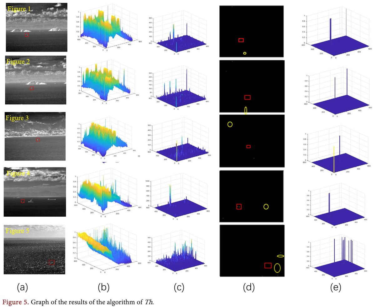 Scirp_Papers's tweet image. A Small Target Detection Method for Sea Surface Based on Guided Filtering and Local Mean Gray Difference
#TargetDetection
More @ tinyurl.com/52ze3xpr
Article by Dongming Lu, et al., from Nanjing University of Science and Technology, China.