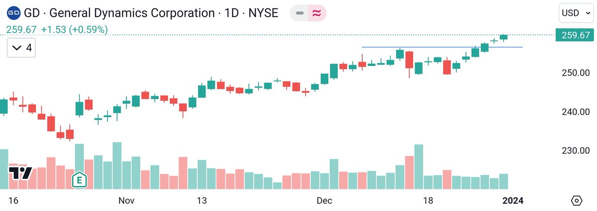 santhoshkoyadan's tweet photo. #fivestocks for the week.
#STN #HII #WM #GD #HCI
#trading #stocks #investing #daytrading #stockmarket https://t.co/RifY4CmEKS