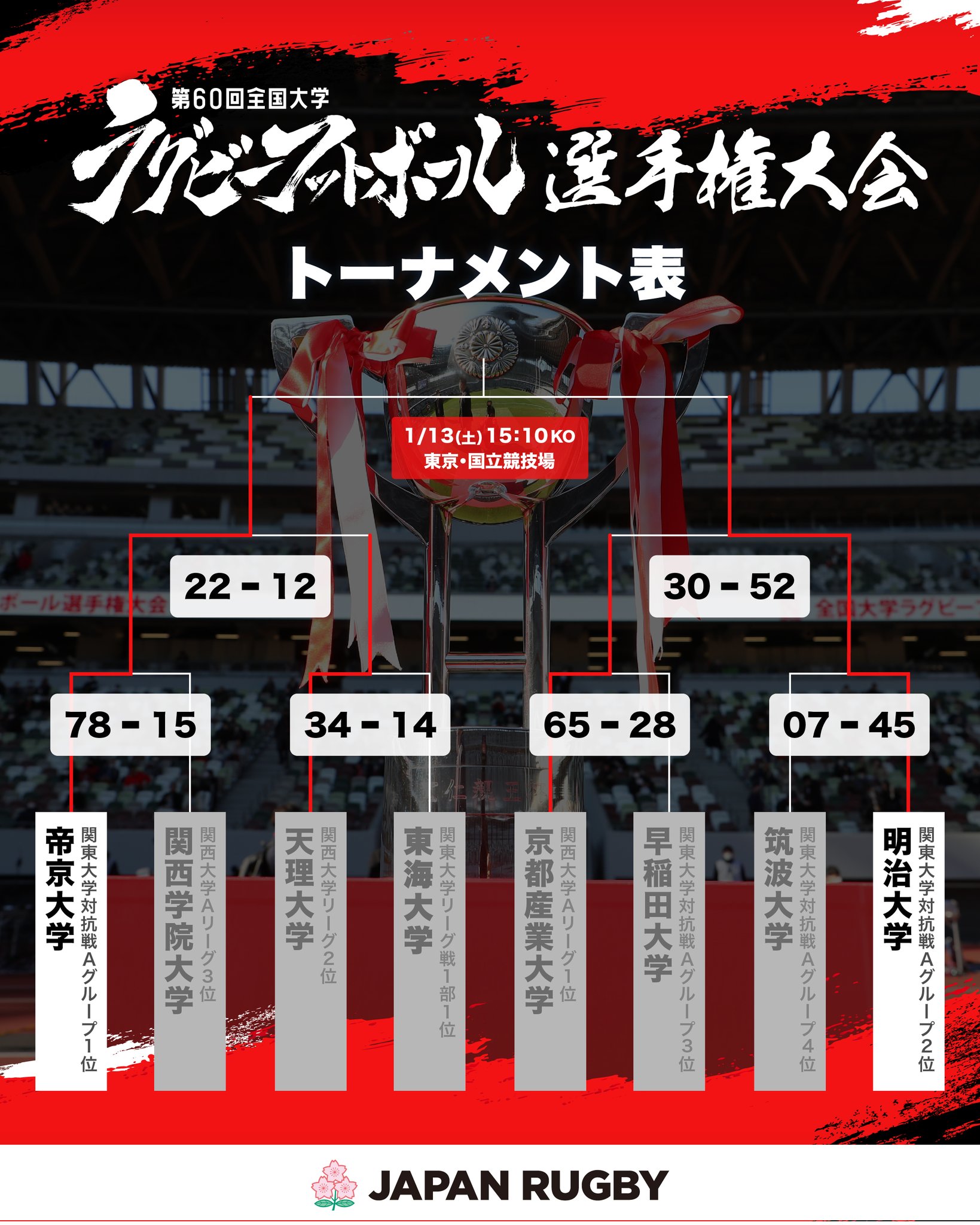 全国大学ラグビー選手権【公式】 on X: 