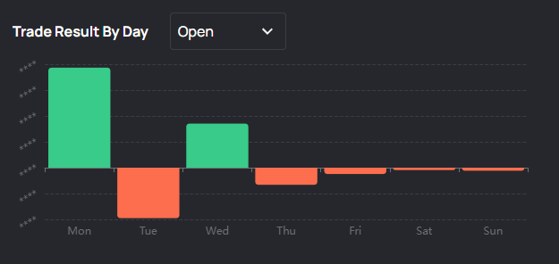 According to the trading analytics from my Challenge account, I could probably just get away with a 2 day work week 😂

All gains coming from trades that were opened on Monday &amp; Wednesday.

Truth is, the sample size is still relatively small.

Also, it does help to stay in touch