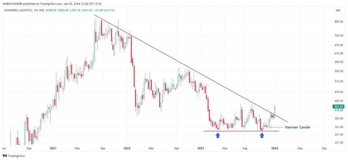 VaibhavBhimjiy2's tweet image. #MAHLOG 

361.75  👉  421.95 ( 7% for the day as of now )

Power of Double bottom + Hammer candle!!! 

Falling trendline breakout from ( Aug 2021 - Jan 2024 ) evident as of now !!!

Weekly closing will be interesting to watch.

#Learning #Observation #SimpleLearning 

Use…