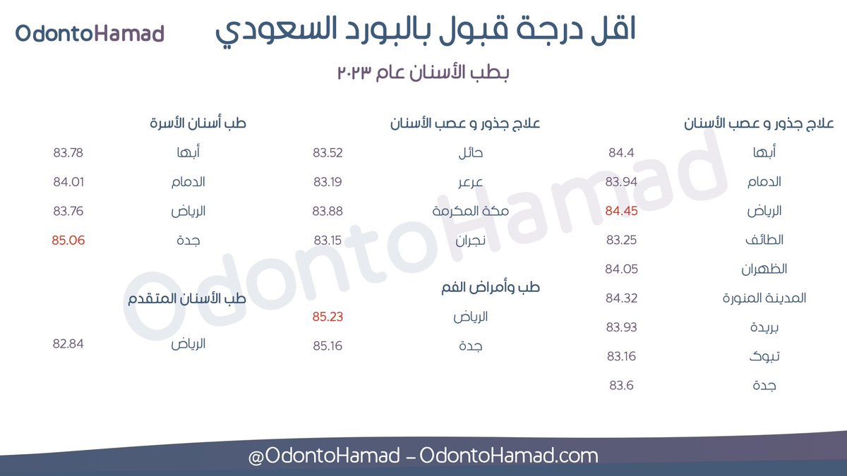 OdontoHamad's tweet photo. درجات ترشيح البورد السعودي لعام ٢٠٢٣ 
" لطب الاسنان "مع احصائيات بسيطة عن الدرجات 
فالكم التوفيق 💜

#البورد_السعودي https://t.co/NzRYBmvf2c