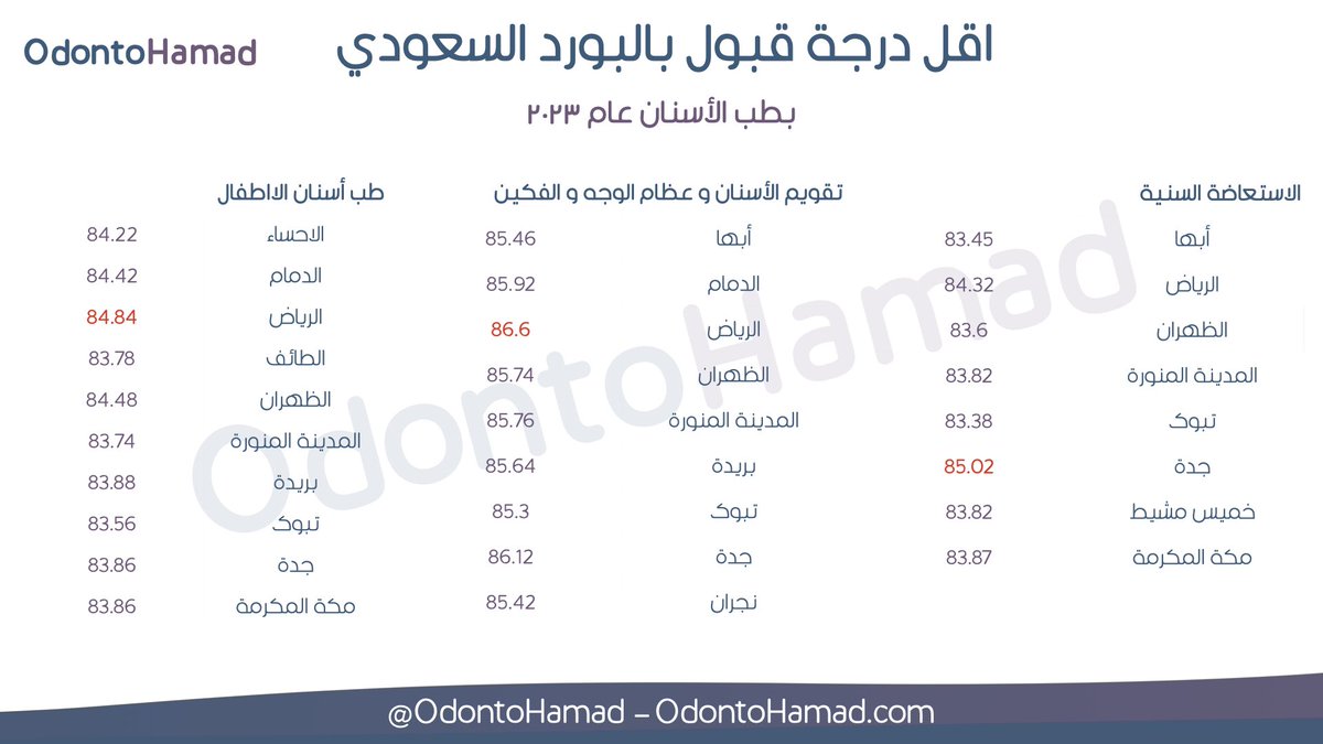 OdontoHamad's tweet photo. درجات ترشيح البورد السعودي لعام ٢٠٢٣ 
" لطب الاسنان "مع احصائيات بسيطة عن الدرجات 
فالكم التوفيق 💜

#البورد_السعودي https://t.co/NzRYBmvf2c