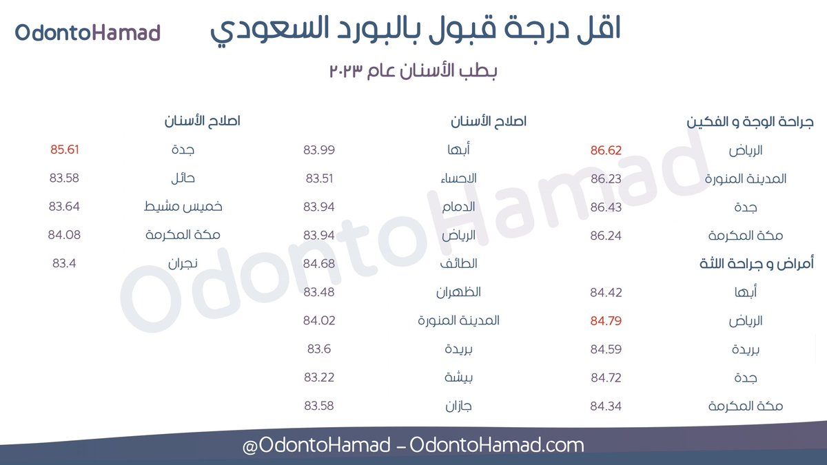 OdontoHamad's tweet photo. درجات ترشيح البورد السعودي لعام ٢٠٢٣ 
" لطب الاسنان "مع احصائيات بسيطة عن الدرجات 
فالكم التوفيق 💜

#البورد_السعودي https://t.co/NzRYBmvf2c