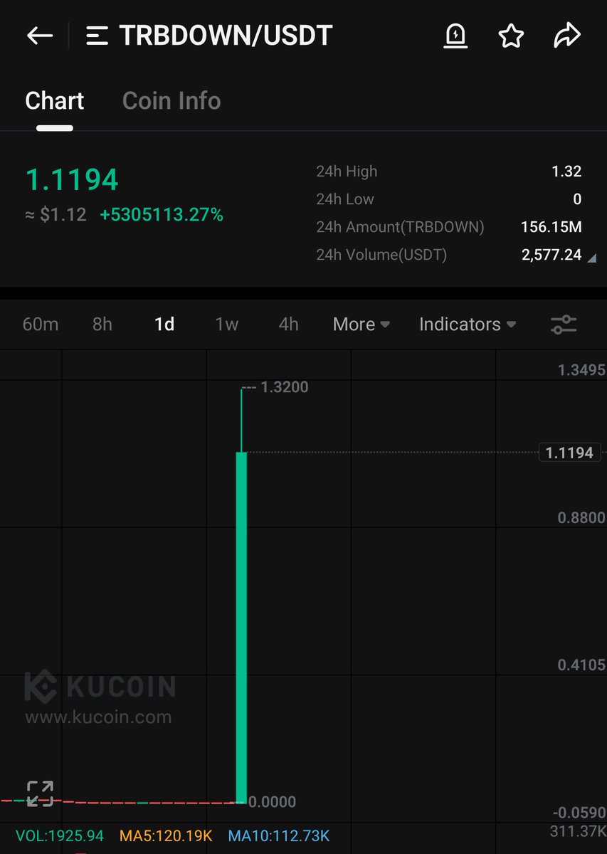 CryptoPunjab09's tweet photo. #kucoin on shilajeet 🔥

$trbdown #trbdown https://t.co/IQsWRjdpsQ