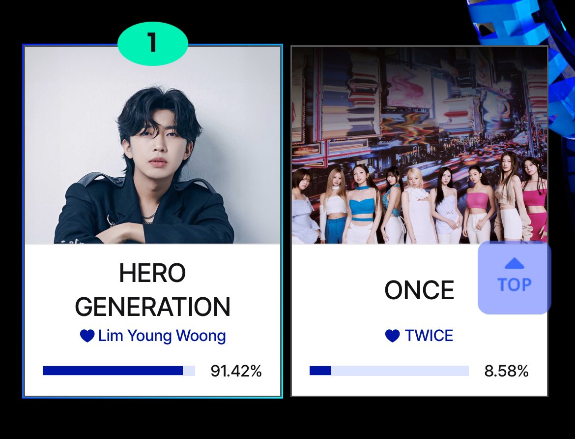 enhaonly01's tweet photo. Engened, I wanna let you know you are doing quite well against LYW’s adjummas!🔥

We are their toughest opponents yet, holding at 33%.  None of the other fandoms have cracked more than 9%!

We just need MORE PARTICIPATION from everyone in the fandom!  Pls, keep fighting! https://t.co/vhmv25Ghyp