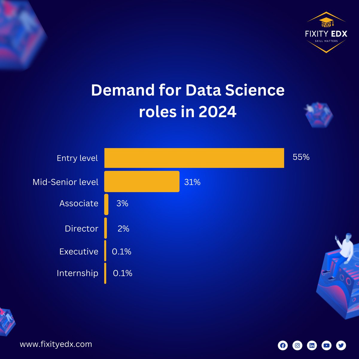FixityEdx's tweet image. Exciting News! Big boost in Data Science jobs for 2024! Whether you&apos;re a pro or a student, dive into the growing field. Embrace the data revolution for awesome

#fixityedx #fixitytech #DataScience  #careers  #2024trends #DataAnalytics #data #TechTrends
#datasciencecareer #study