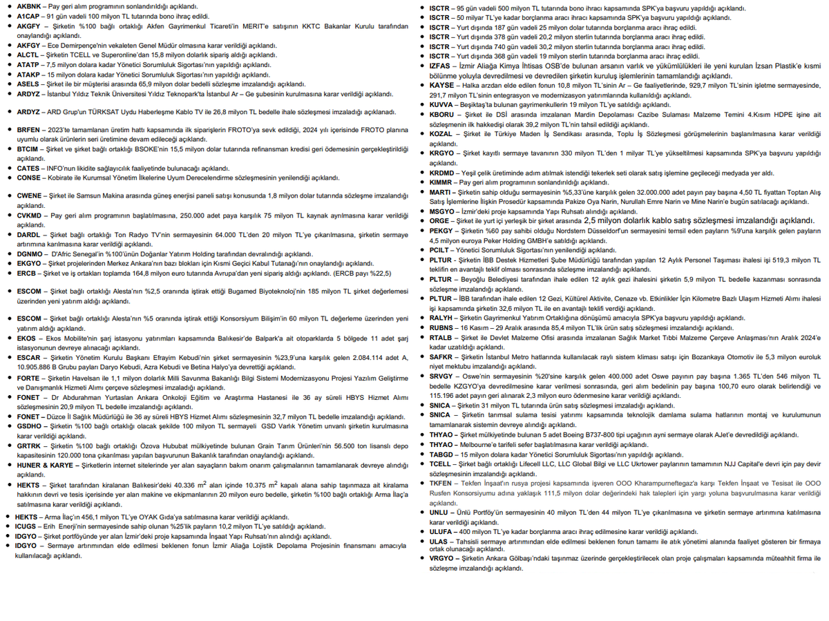 ®️ Günün Şirket Haberleri ;

#akbnk #A1CAP #akgfy #alctl #atakp #atatp #asels #ardyz #bfren #btcim #cates #conse #cwene #cvkmd #drdnl #dgnmo #ekgyo #ercb #escom ekos #escar #forte #fonet gsdho #grtrk #huner #karye #hekts icugs idgyo #isctr #izfas #kayse kuvva #kboru #kozal #krgyo
