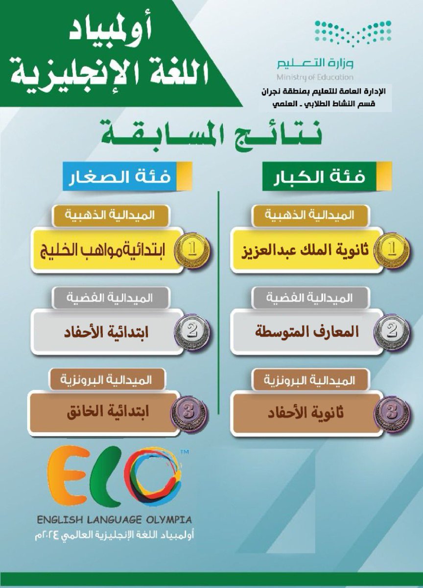 MOE_NJR's tweet photo. #تعلیم_نجران ممثلًا بقسم النشاط الطلابي-العلمي يعلن نتائج التصفيات المحلية لأولمبياد اللغة الإنجليزية 2024م، وسيترشح الفريقان الحاصلان على المركز الأول في فئتي الكبار والصغار لتمثيل الإدارة العامة للتعليم في التصفيات الوطنية… تهانينا ومزيداً من التميز والإبداع. https://t.co/zg45hwOO6V