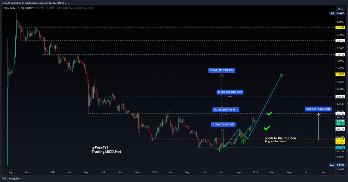 CryptoFeras's tweet photo. #C98 #C98USDT
Still #bullish on this #DeFi, Mega bullish reversal structure
2 targets achieved, another four to go✍️
0.21 ✅
0.34✅
0.55⏳
1$⌛️
1.9⌛️
2.8⌛️
will come back to this few other times in 2024
make sure u don't regret once u c more green tickers getting added ;) https://t.co/EANSoX421Z