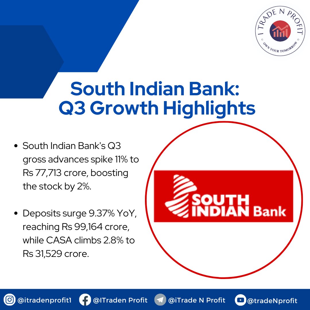 📈 South Indian Bank's Q3: 11% Advances Surge, 2% Stock Gain!
. 
.
.
.
.
.
Turn on post notifications for more📷

#BankingGrowth #FinancialSuccess