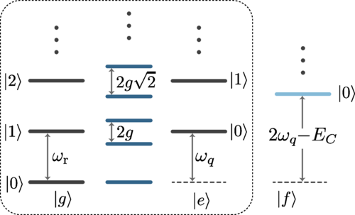 Great to see that you like our review on Circuit #Quantum Electrodynamics.
Rev. Mod. Phys. 93, 025005 (2021)  -  Circuit quantum electrodynamics journals.aps.org/rmp/abstract/1…
It is cited more than 1000 times now scholar.google.com/scholar?cites=…
Circuit QED celebrates its 20th anniversary this