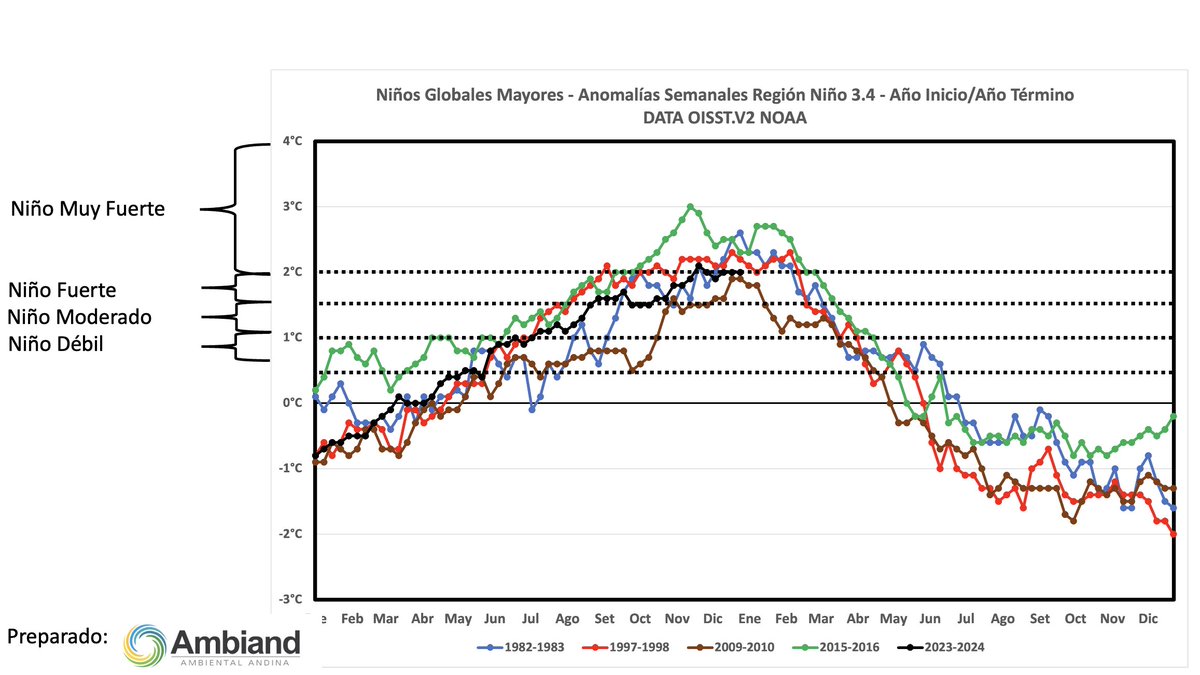 hombredeltiempo's tweet photo. #ElNiño: así cerramos el 2023.
#NOAA presenta valores semanales de calentamieto/enfriamiento del mar en las regiones donde medimos #ElNiñoCostero y #ElNiñoGlobal.
El Costero que provoca las inundaciones y huaicos de la costa es hoy un evento débil. 
El Global que puede inducir la deficiencia de lluvias en la sierra sur está en el límite entre fuerte y muy fuerte. 
El Global no genera lluvias costeras.
Comparación con eventos previos incluida.
